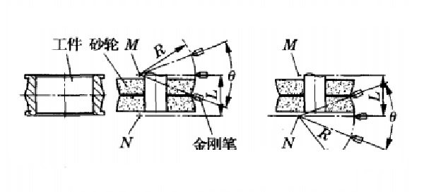 單點修整成形磨削示意圖